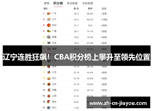 辽宁连胜狂飙！CBA积分榜上攀升至领先位置