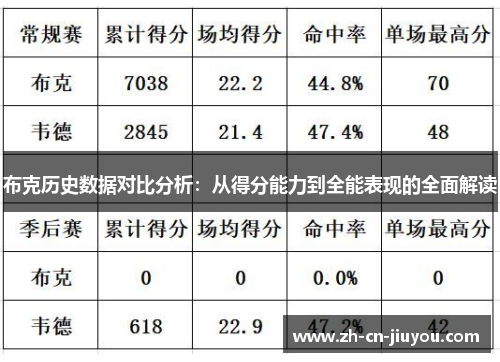 布克历史数据对比分析：从得分能力到全能表现的全面解读